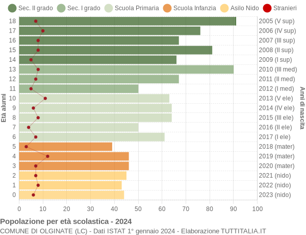 Grafico Popolazione in età scolastica - Olginate 2024