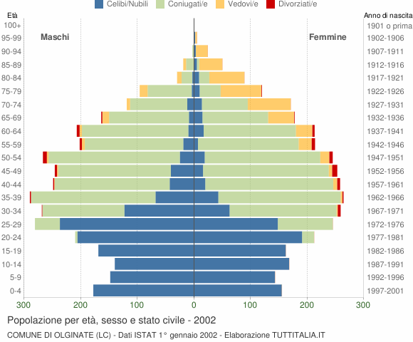 Grafico Popolazione per età, sesso e stato civile Comune di Olginate (LC)