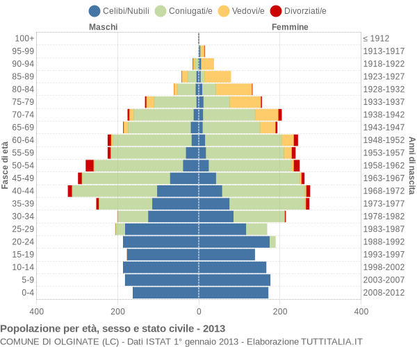 Grafico Popolazione per età, sesso e stato civile Comune di Olginate (LC)