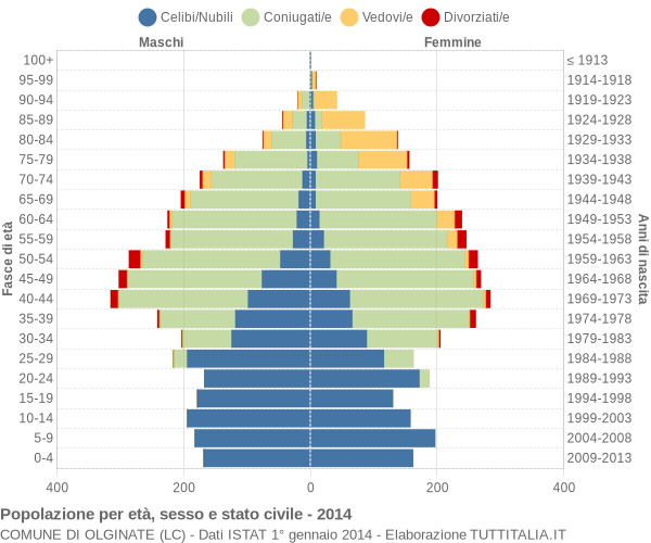 Grafico Popolazione per età, sesso e stato civile Comune di Olginate (LC)