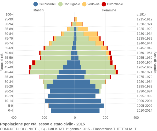 Grafico Popolazione per età, sesso e stato civile Comune di Olginate (LC)