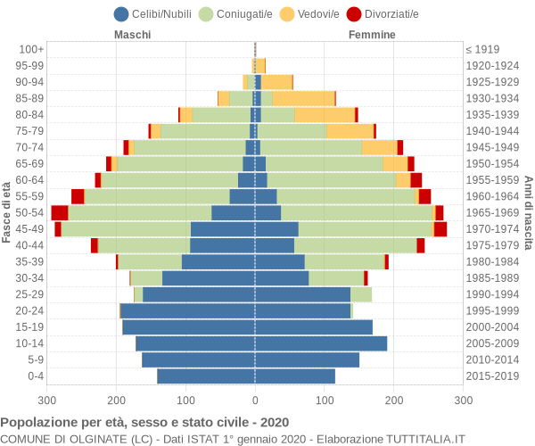 Grafico Popolazione per età, sesso e stato civile Comune di Olginate (LC)