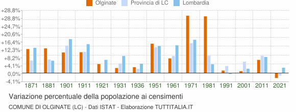 Grafico variazione percentuale della popolazione Comune di Olginate (LC)