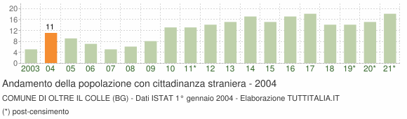 Grafico andamento popolazione stranieri Comune di Oltre il Colle (BG)
