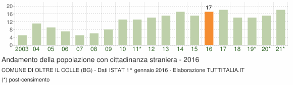 Grafico andamento popolazione stranieri Comune di Oltre il Colle (BG)