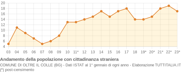 Andamento popolazione stranieri Comune di Oltre il Colle (BG)