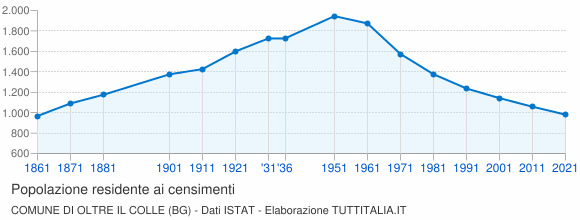 Grafico andamento storico popolazione Comune di Oltre il Colle (BG)