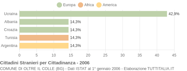 Grafico cittadinanza stranieri - Oltre il Colle 2006