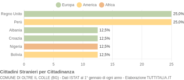 Grafico cittadinanza stranieri - Oltre il Colle 2009