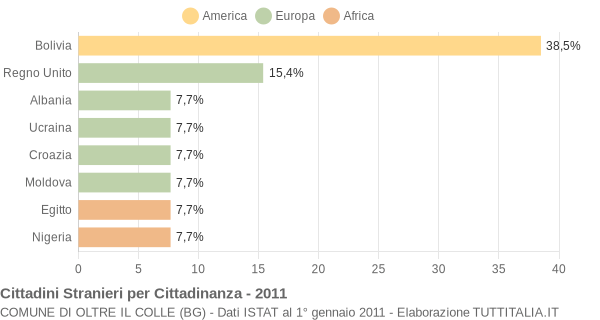 Grafico cittadinanza stranieri - Oltre il Colle 2011