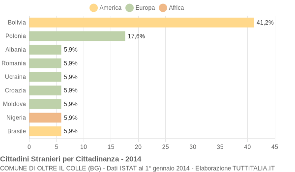 Grafico cittadinanza stranieri - Oltre il Colle 2014