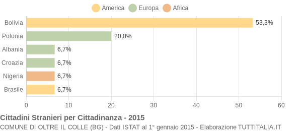 Grafico cittadinanza stranieri - Oltre il Colle 2015