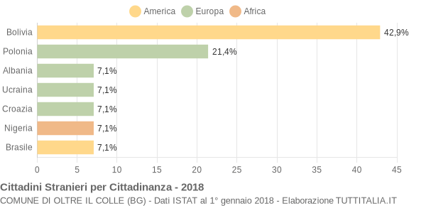 Grafico cittadinanza stranieri - Oltre il Colle 2018