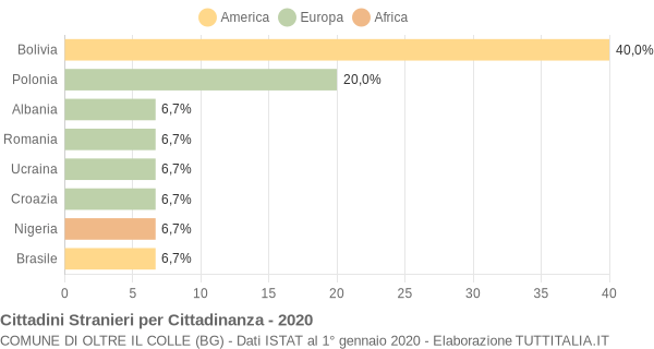 Grafico cittadinanza stranieri - Oltre il Colle 2020