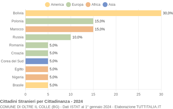 Grafico cittadinanza stranieri - Oltre il Colle 2024