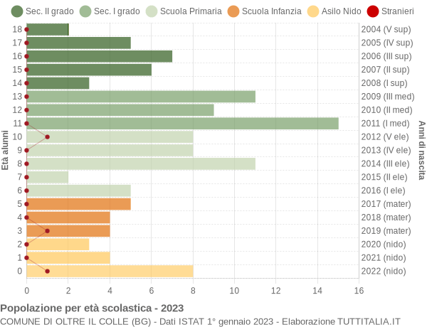 Grafico Popolazione in età scolastica - Oltre il Colle 2023