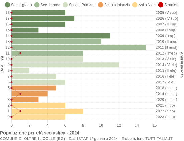 Grafico Popolazione in età scolastica - Oltre il Colle 2024