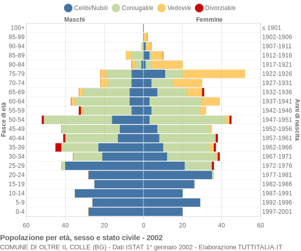 Grafico Popolazione per età, sesso e stato civile Comune di Oltre il Colle (BG)