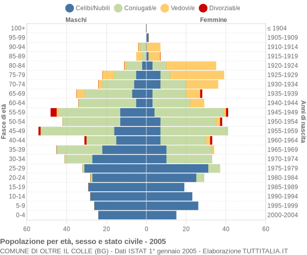 Grafico Popolazione per età, sesso e stato civile Comune di Oltre il Colle (BG)