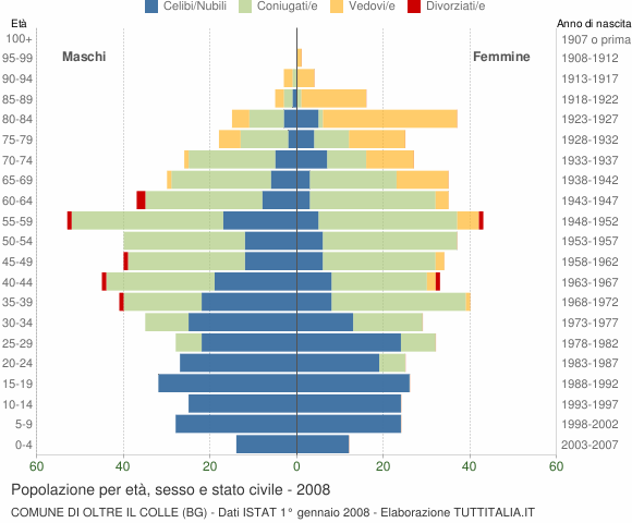 Grafico Popolazione per età, sesso e stato civile Comune di Oltre il Colle (BG)