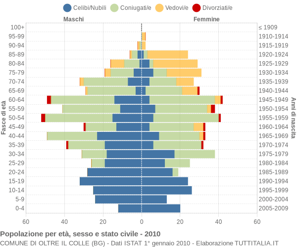 Grafico Popolazione per età, sesso e stato civile Comune di Oltre il Colle (BG)