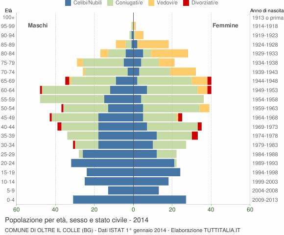 Grafico Popolazione per età, sesso e stato civile Comune di Oltre il Colle (BG)