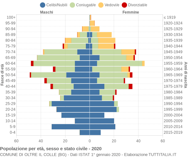 Grafico Popolazione per età, sesso e stato civile Comune di Oltre il Colle (BG)