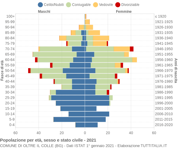 Grafico Popolazione per età, sesso e stato civile Comune di Oltre il Colle (BG)