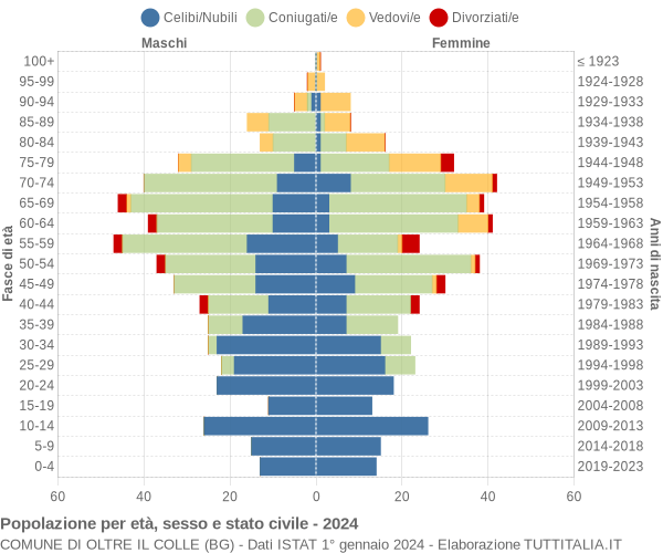 Grafico Popolazione per età, sesso e stato civile Comune di Oltre il Colle (BG)