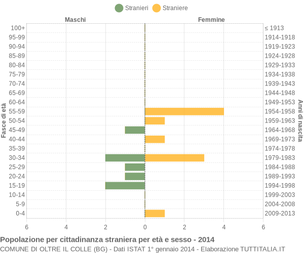 Grafico cittadini stranieri - Oltre il Colle 2014