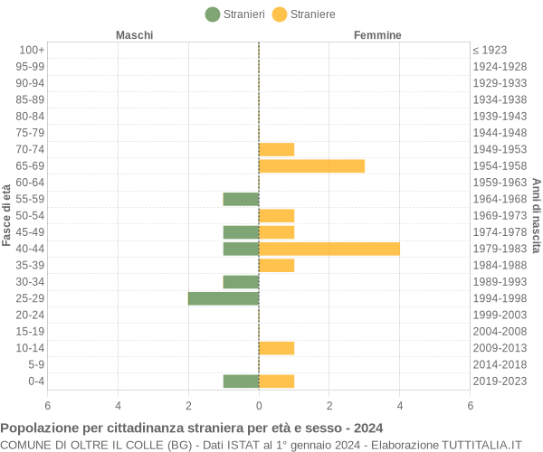 Grafico cittadini stranieri - Oltre il Colle 2024