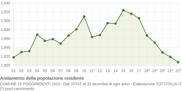 Andamento popolazione Comune di Poggiridenti (SO)