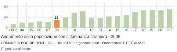 Grafico andamento popolazione stranieri Comune di Poggiridenti (SO)