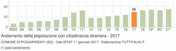 Grafico andamento popolazione stranieri Comune di Poggiridenti (SO)