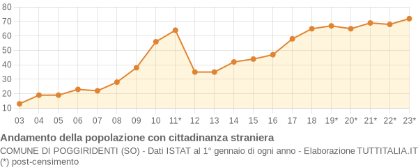 Andamento popolazione stranieri Comune di Poggiridenti (SO)