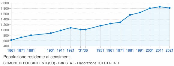 Grafico andamento storico popolazione Comune di Poggiridenti (SO)