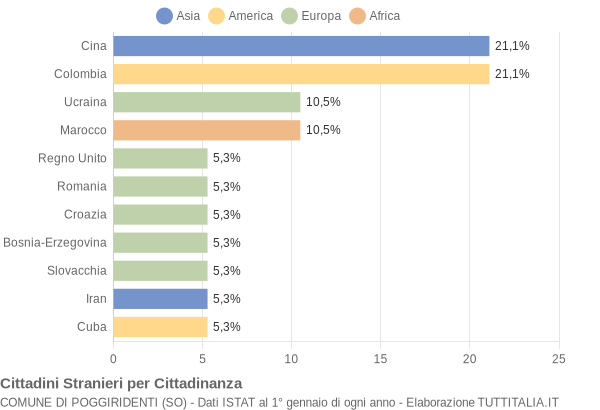 Grafico cittadinanza stranieri - Poggiridenti 2005