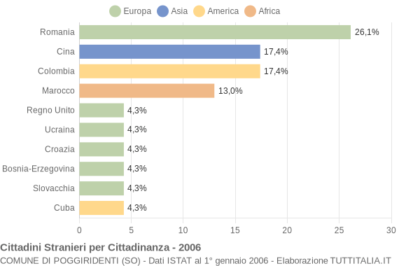 Grafico cittadinanza stranieri - Poggiridenti 2006