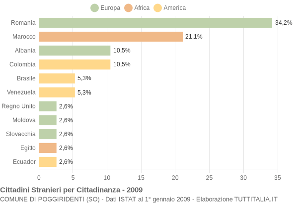 Grafico cittadinanza stranieri - Poggiridenti 2009