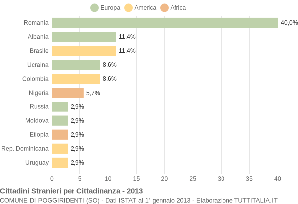 Grafico cittadinanza stranieri - Poggiridenti 2013