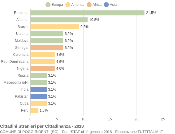 Grafico cittadinanza stranieri - Poggiridenti 2018