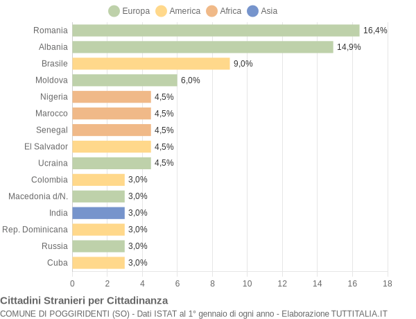 Grafico cittadinanza stranieri - Poggiridenti 2019