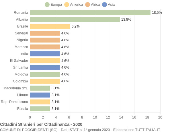 Grafico cittadinanza stranieri - Poggiridenti 2020