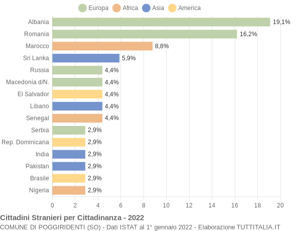 Grafico cittadinanza stranieri - Poggiridenti 2022