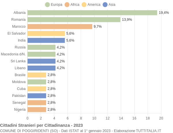 Grafico cittadinanza stranieri - Poggiridenti 2023