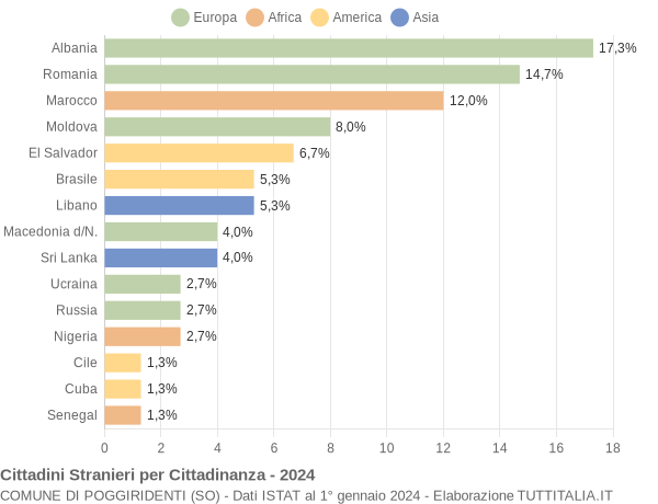 Grafico cittadinanza stranieri - Poggiridenti 2024