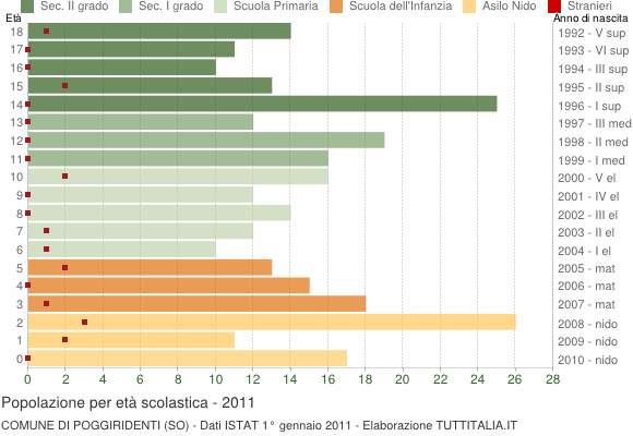 Grafico Popolazione in età scolastica - Poggiridenti 2011