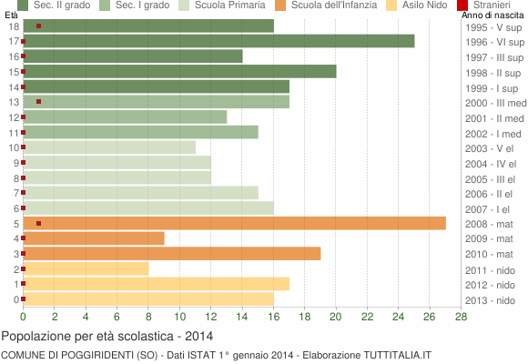 Grafico Popolazione in età scolastica - Poggiridenti 2014