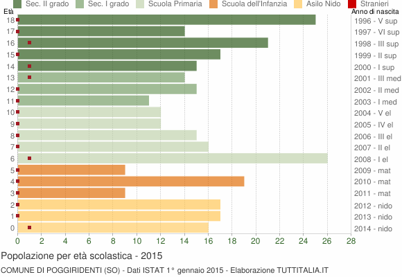 Grafico Popolazione in età scolastica - Poggiridenti 2015