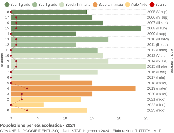 Grafico Popolazione in età scolastica - Poggiridenti 2024